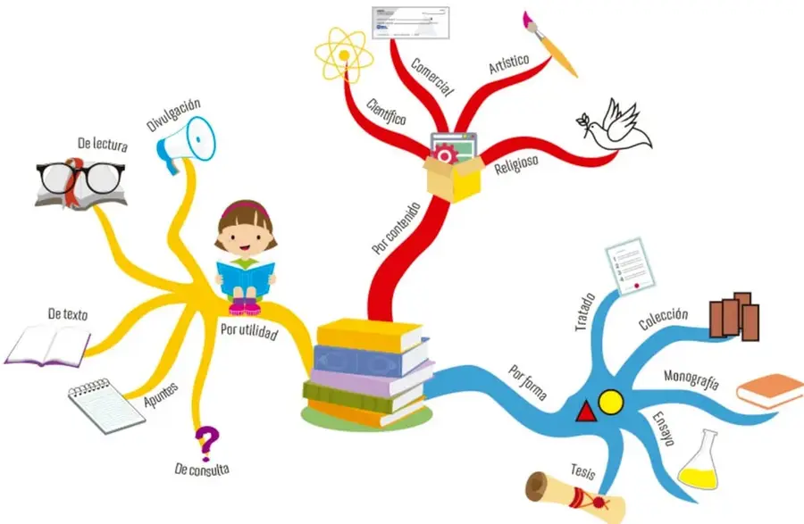 Mapa mental con tres ramas de colores que clasifican los textos según su utilidad, contenido y forma, con íconos representativos.