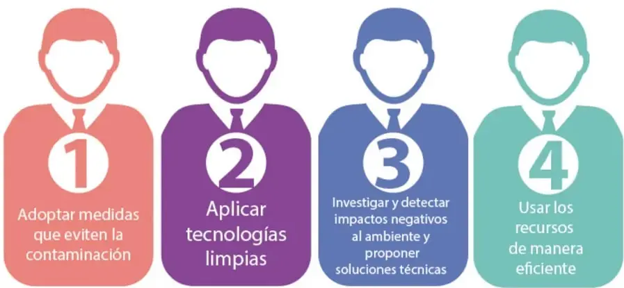 Cuatro siluetas humanas de colores con números 1 a 4, cada una con el texto de una propuesta tecnológica para mitigar el impacto ambiental.