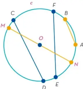 Circunferencia con centro O donde se muestran las cuerdas AB, CD, MN y EF; solo MN pasa por el centro y es diámetro.