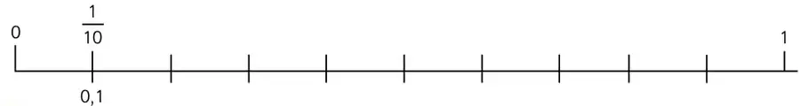 Recta de 0 a 1 dividida en 100 partes con 1/2 marcado.