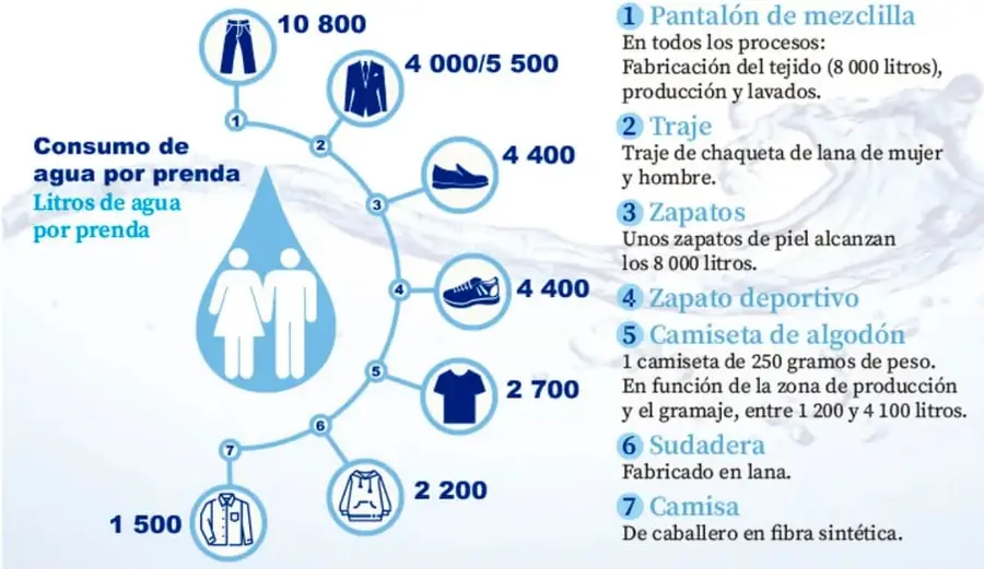 Infografía circular 'Consumo de agua por prenda' con 7 prendas y sus litros de agua alrededor de una gota con dos personas