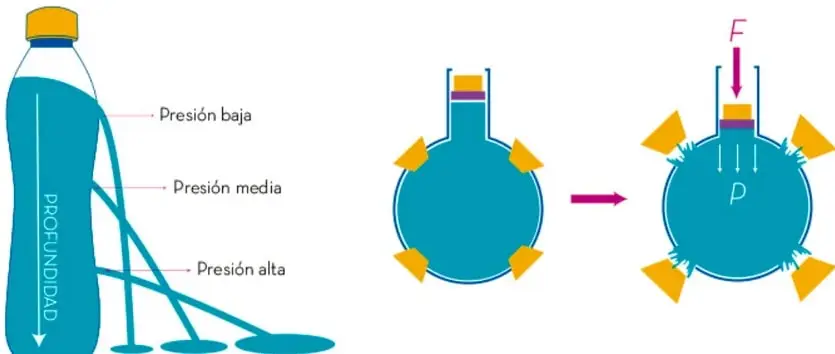 Botella con agua que muestra presión baja, media y alta según la profundidad.