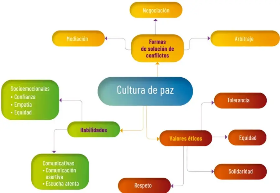 Mapa conceptual a color con el nodo central «Cultura de paz» conectado con «Formas de solución de conflictos» (negociación, mediación, arbitraje), «Habilidades» (socioemocionales: confianza, empatía, equidad; comunicativas: comunicación asertiva, escucha atenta) y «Valores éticos» (tolerancia, equidad, solidaridad, respeto).