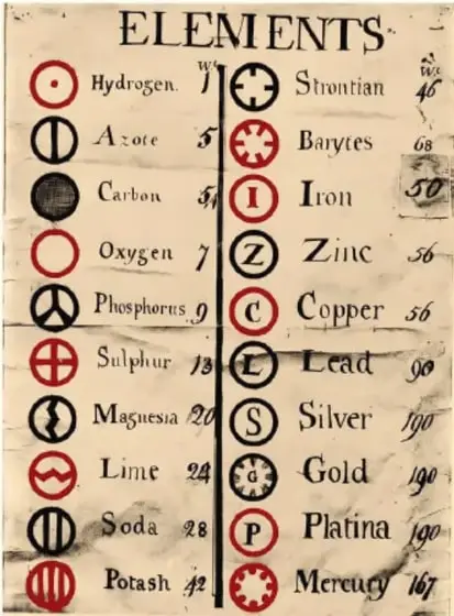 Tabla antigua titulada 'ELEMENTS' con símbolos circulares de Dalton y masas atómicas relativas de diversos elementos.