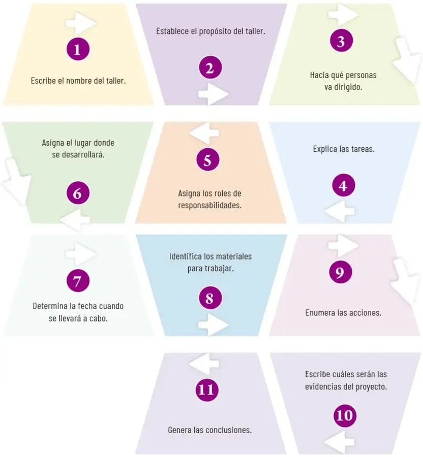 Esquema con 11 trapecios de colores numerados del 1 al 11, conectados por flechas, que indican los pasos para organizar el taller.