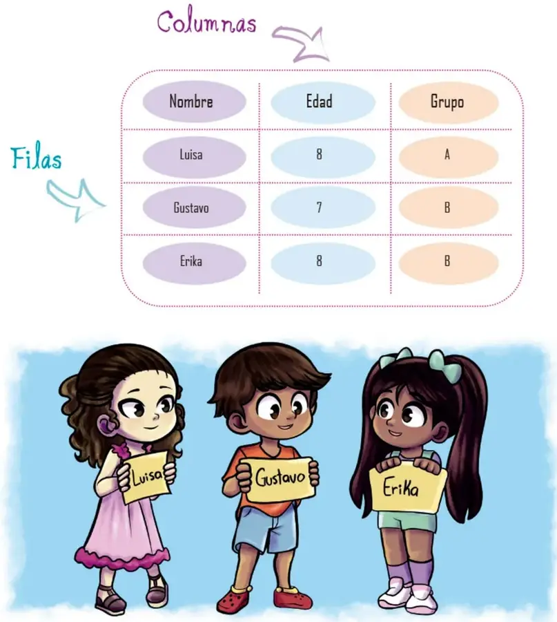 Tabla ilustrada con tres columnas (Nombre, Edad, Grupo) y tres filas de datos; flechas señalan las 'Columnas' (arriba) y las 'Filas' (izquierda).