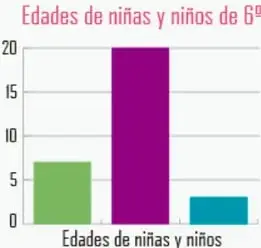 Tabla 'Edad de niñas y niños' con frecuencia absoluta (10: 7, 11: 20, 12: 3) junto a una gráfica de barras titulada 'Edades de niñas y niños de 6°' con eje vertical de 0 a 20.