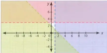 Representación de las rectas $x=1$, $y=3$ y $x+y=2$.
