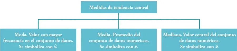Esquema con el título 'Medidas de tendencia central' del que se desprenden tres recuadros: Moda, Media y Mediana, cada uno con su definición y símbolo.