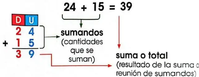 Ejemplo de suma de tres sumandos: $61+25+13=99$, comprobada mediante restas.