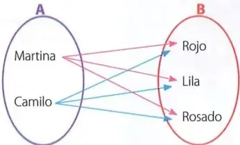 Diagrama sagital que relaciona a Martina y Camilo con los colores rojo, lila y rosado.