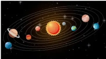 Ilustración del Sistema Solar con el Sol al centro y los planetas en órbitas elípticas alrededor de él.