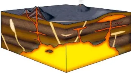 Corte de la corteza terrestre con un gran batolito amarillo-naranja, diques que atraviesan estratos, un lacolito y un volcán en erupción en la superficie.