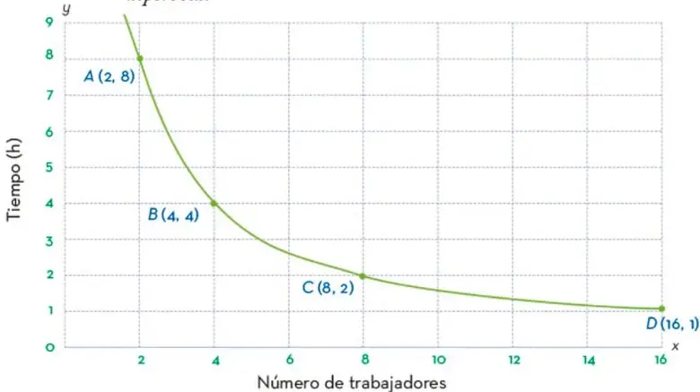 Gráfica de una curva decreciente (hipérbola) que relaciona número de trabajadores (eje x) con tiempo en horas (eje y), con puntos A(2,8), B(4,4), C(8,2) y D(16,1).