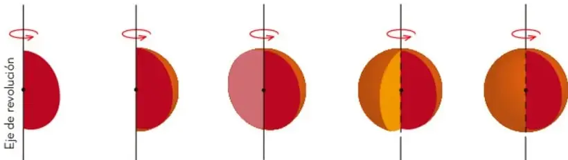 Secuencia de cinco imágenes que muestran el giro de un semicírculo alrededor de su diámetro hasta formar una esfera.