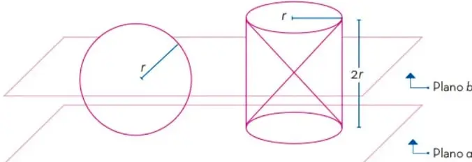 Esfera de radio r junto a un cilindro de radio r y altura 2r con dos conos rectos inscritos que comparten vértice en el centro.