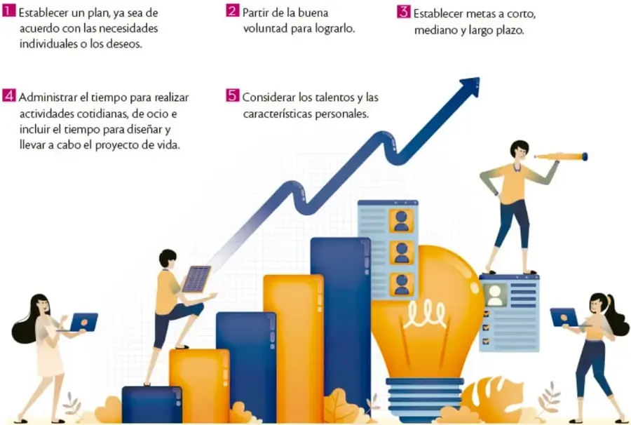 Infografía con una flecha ascendente, una bombilla y personas usando dispositivos, que ilustra el crecimiento y la planeación del proyecto de vida.
