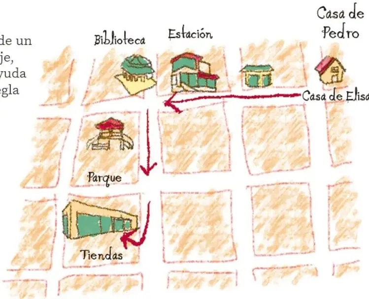 Croquis a mano alzada de un barrio con calles en cuadrícula color naranja, edificios rotulados (Biblioteca, Estación, Casa de Pedro, Casa de Elisa, Parque, Tiendas) y una ruta con flechas rojas desde la Casa de Elisa hasta las Tiendas.