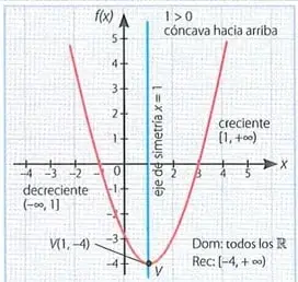 Gráfica de $y=x^2-2x-3$ con vértice $(1,-4)$, eje de simetría $x=1$ y concavidad hacia arriba.