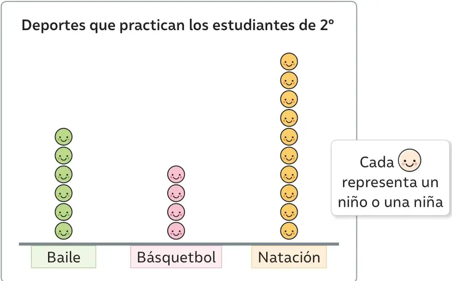 Recuadro con la clave: 'Cada (carita) representa un niño o una niña'.