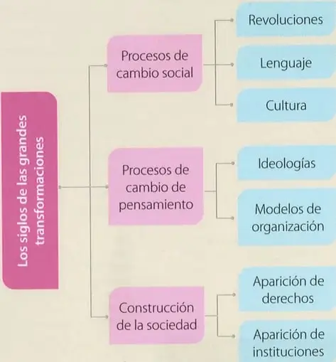 Figura 2 de Estudios Sociales 9° · 2025