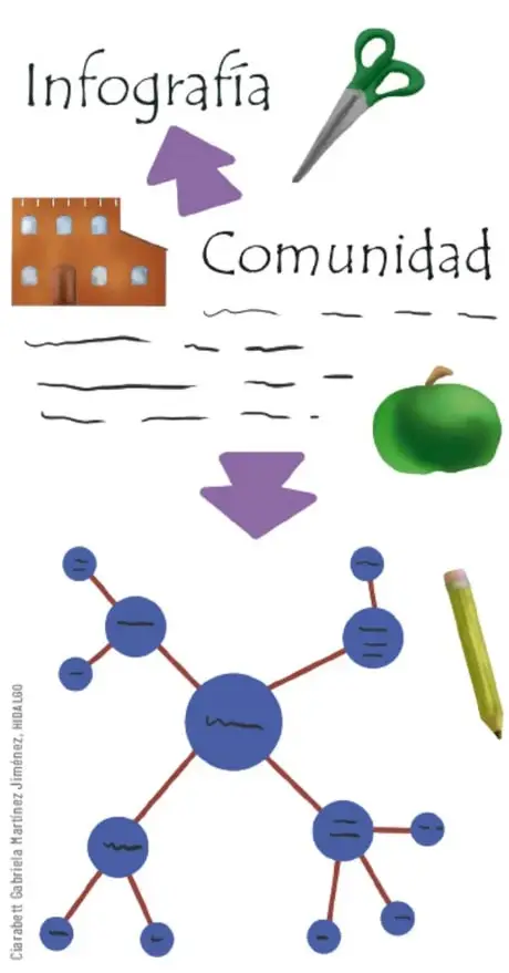Collage con la palabra Infografía, una casa, una manzana, tijeras, lápiz y un organizador gráfico azul que representa la comunidad.
