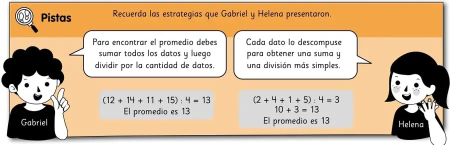 Recuadro naranja con las Pistas: Gabriel explica que para encontrar el promedio se suman todos los datos y se divide por la cantidad de datos, con ejemplo (12+14+11+15):4=13. Helena explica que descompone cada dato para obtener una suma y una división más simples, con ejemplo (2+4+1+5):4=3, 10+3=13.