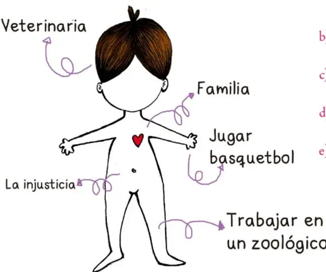 Silueta de un niño con líneas que señalan: Veterinaria, Familia, Jugar basquetbol, La injusticia y Trabajar en un zoológico.