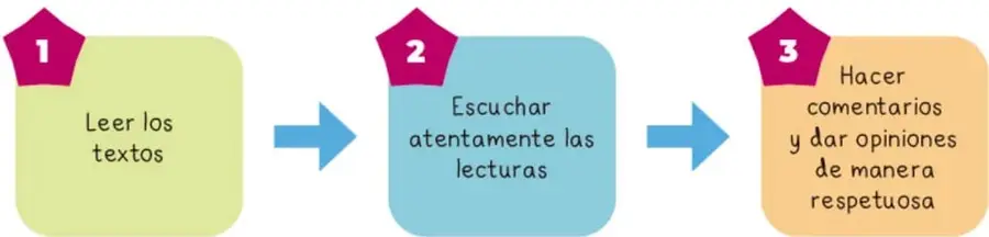 Diagrama de flujo con tres bloques: 1) Leer los textos, 2) Escuchar atentamente las lecturas, 3) Hacer comentarios y dar opiniones de manera respetuosa, unidos por flechas azules.