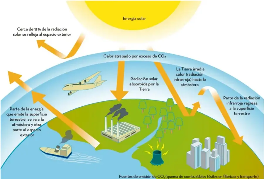 Esquema del balance radiativo terrestre: energía solar, reflexión del 15% al espacio, radiación absorbida por la Tierra, calor atrapado por exceso de CO2, radiación infrarroja que regresa a la superficie y que escapa al espacio, con fuentes de emisión de CO2 (fábrica, avión, barco, ciudad).