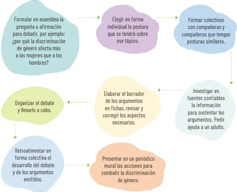 Diagrama de flujo con ocho óvalos de colores que indican los pasos para organizar un debate sobre discriminación de género.