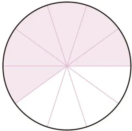 Círculo dividido en 10 sectores iguales (gajos), 6 de ellos coloreados en rosa claro, con la etiqueta 'Se ha coloreado 6/10'.
