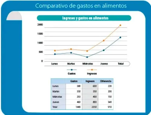 Panel 'Comparativo de gastos en alimentos' con gráfica de líneas de Ingresos y gastos en alimentos de lunes a jueves y una tabla de Gastos, Ingresos y Diferencia (Total gastos 1440, ingresos 2350, diferencia 910).