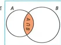 Diagrama de Venn que representa la unión de los sucesos A y B.