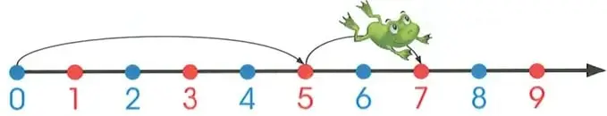 Semirrecta numérica del 0 al 9 con tres flechas que muestran los saltos de 5, 2 y 1 hasta llegar al 8.