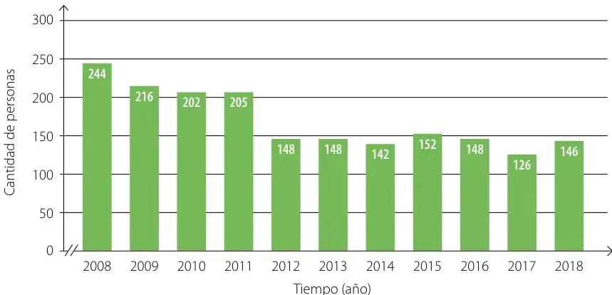 Gráfico de barras verticales verdes titulado «Fallecidos por consumir alcohol al conducir (2008-2018)». El eje Y muestra «Cantidad de personas» de 0 a 300 (con eje quebrado en el cero); el eje X muestra los años 2008 a 2018. Cada barra lleva su valor: 244, 216, 202, 205, 148, 148, 142, 152, 148, 126 y 146. Debajo aparece la fuente Conaset y el enlace https://www.conaset.cl/alcohol-y-conduccion/.