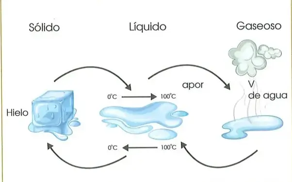 Diagrama del cambio de estado del agua: hielo en estado sólido, agua en estado líquido y vapor de agua en estado gaseoso, con flechas que indican el calentamiento y el enfriamiento.