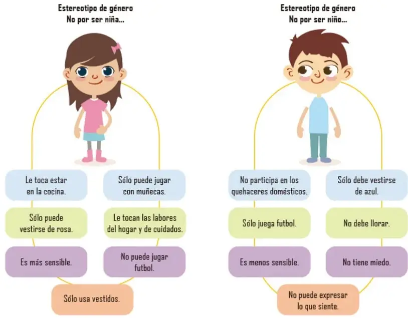 Organizador gráfico con dos columnas: a la izquierda una niña con recuadros de estereotipos asignados a las niñas; a la derecha un niño con recuadros de estereotipos asignados a los niños, unidos por líneas curvas amarillas a sus figuras.