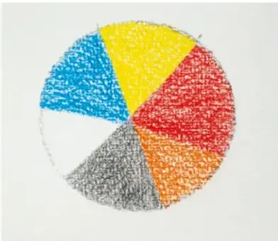 Fotografía de la gráfica circular terminada, coloreada con crayón: seis sectores de colores amarillo, rojo, naranja, gris, blanco y azul, con tamaños distintos según la frecuencia de cada problema.