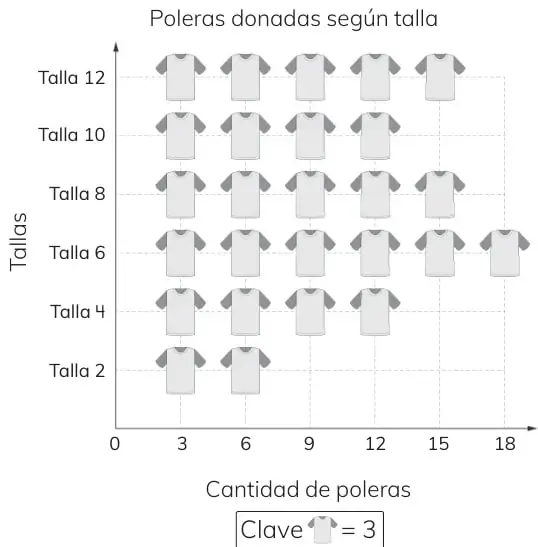 Pictograma de poleras donadas según talla, con clave 1 ícono = 3.