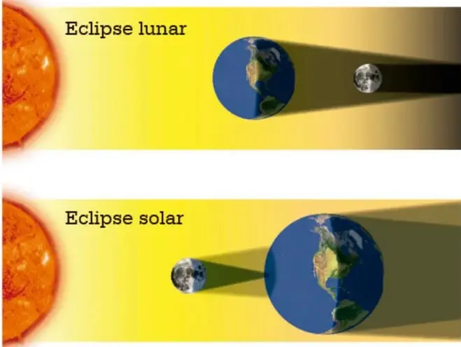 Esquema de un eclipse lunar: el Sol a la izquierda, la Tierra en medio y la Luna a la derecha dentro del cono de sombra de la Tierra.