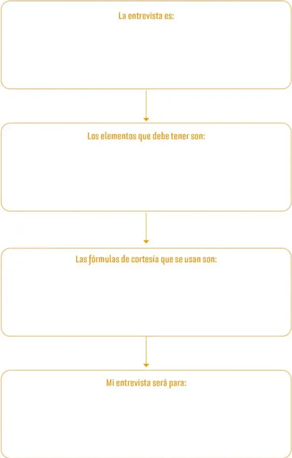 Esquema vertical de cuatro recuadros unidos por flechas descendentes; cada recuadro tiene un título en letras doradas y espacio en blanco para escribir.