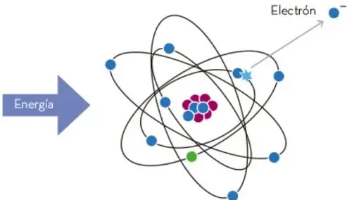 Diagrama del modelo atómico con un haz de energía entrando (flecha azul etiquetada 'Energía') que expulsa a un electrón (punto azul con signo menos) fuera del átomo, ilustrando el proceso de ionización.