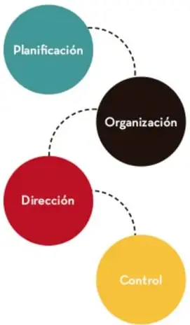 Diagrama circular de las cuatro fases del proceso técnico administrativo: Planificación (verde azulado), Organización (negro), Dirección (rojo) y Control (amarillo), unidas por líneas punteadas.