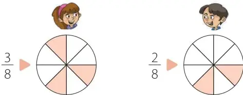 Dos círculos divididos en 8 partes iguales: el primero con 3 partes pintadas (niña) y el segundo con 2 partes pintadas (niño).