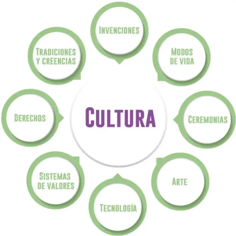 Esquema radial con la palabra CULTURA en el centro y ocho círculos satélite: invenciones, modos de vida, ceremonias, arte, tecnología, sistemas de valores, derechos, tradiciones y creencias.