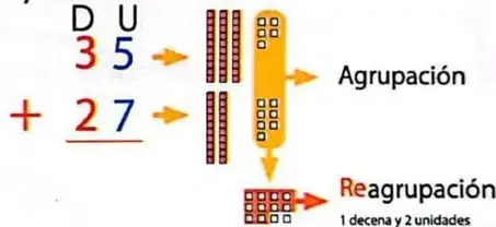 Diagrama del procedimiento vertical de la suma, con la decena llevada a la columna de las decenas.