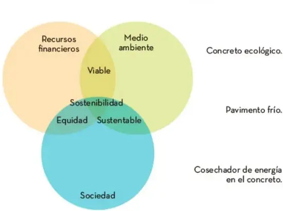 Diagrama de tres círculos superpuestos (Venn): Recursos financieros (amarillo), Medio ambiente (verde) y Sociedad (turquesa), con las intersecciones rotuladas Viable, Equidad, Sustentable y Sostenibilidad en el centro.