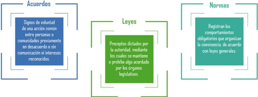 Tres diagramas con recuadros enmarcaconados: Acuerdos (azul), Leyes (verde) y Normas (turquesa), con su definición respectiva.