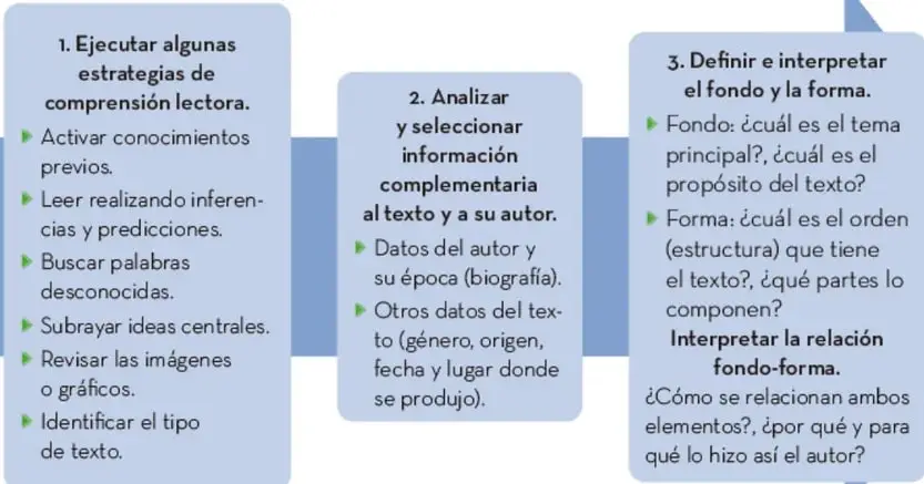 Diagrama de flecha en tres bloques que representa los pasos de Carreter: 1) Estrategias de comprensión lectora, 2) Analizar información complementaria, 3) Definir e interpretar fondo y forma.